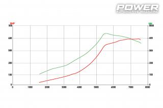 Fiat Punto GT 2.0Τ DSG 393Ps